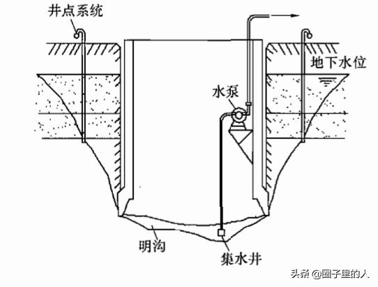 沉井施工技术,基坑支护结构施工之沉井