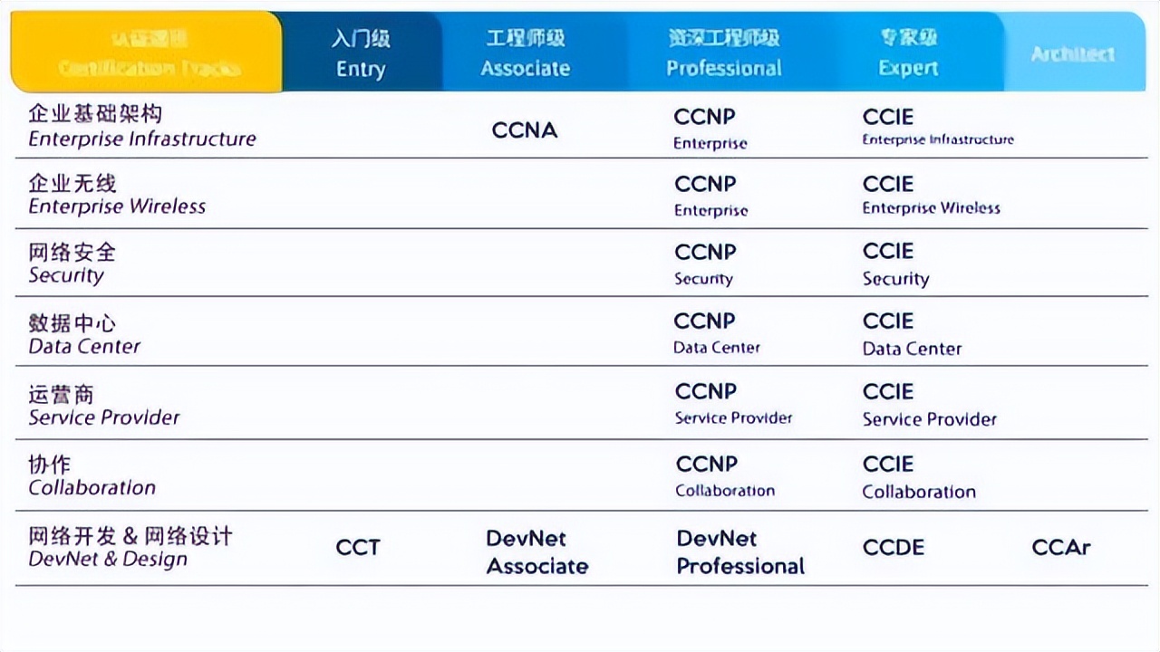 收藏！网络行业主流的六大技术认证全科普