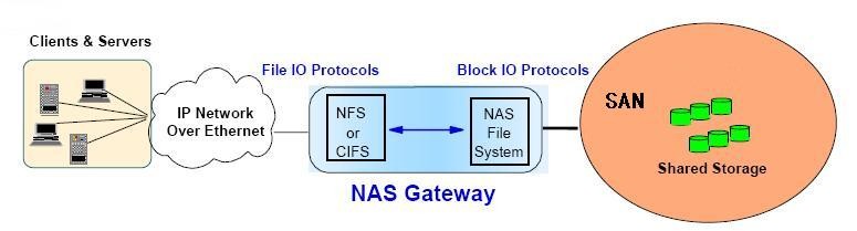 计算机内部存储和外部存储的区别,单机存储和网络存储的区别
