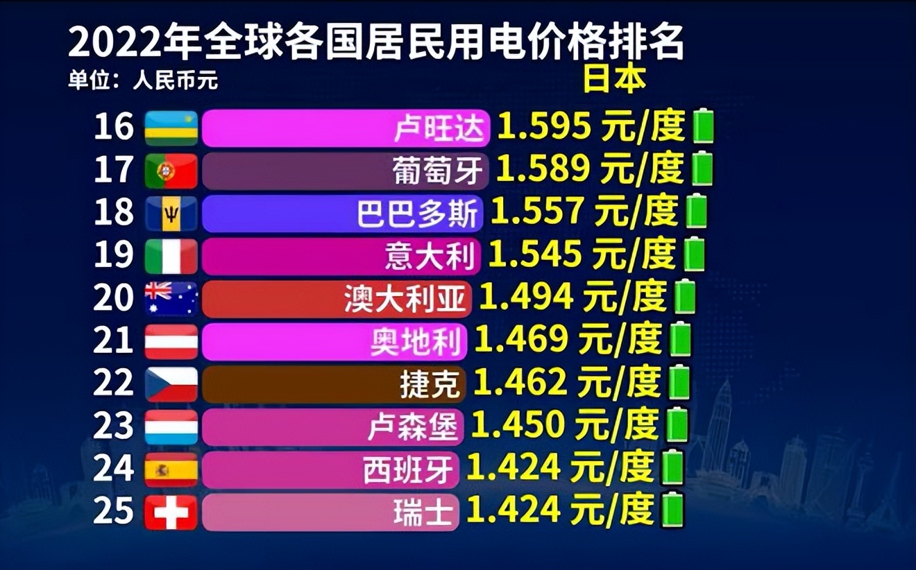 电价世界排名第一的国家,世界各国电价排行榜