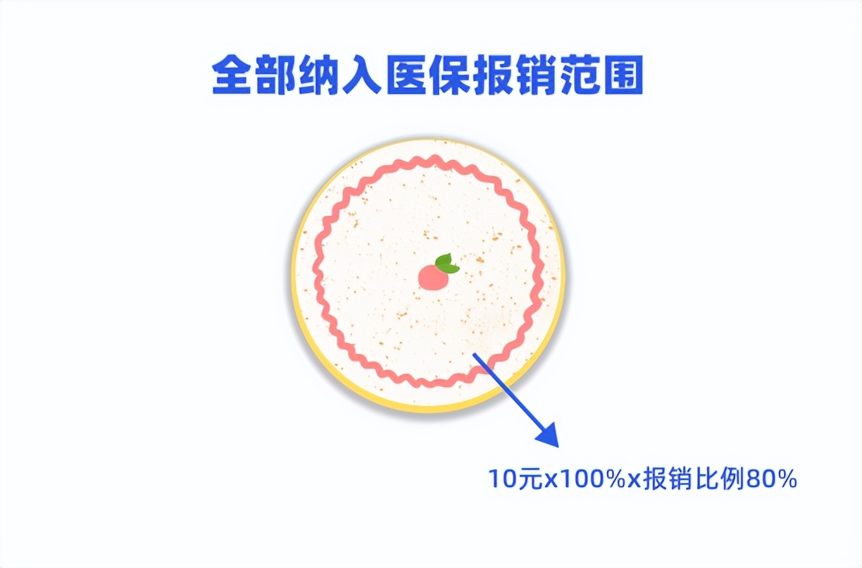 保险的报销规则是怎么回事？花了940，为什么只赔536？