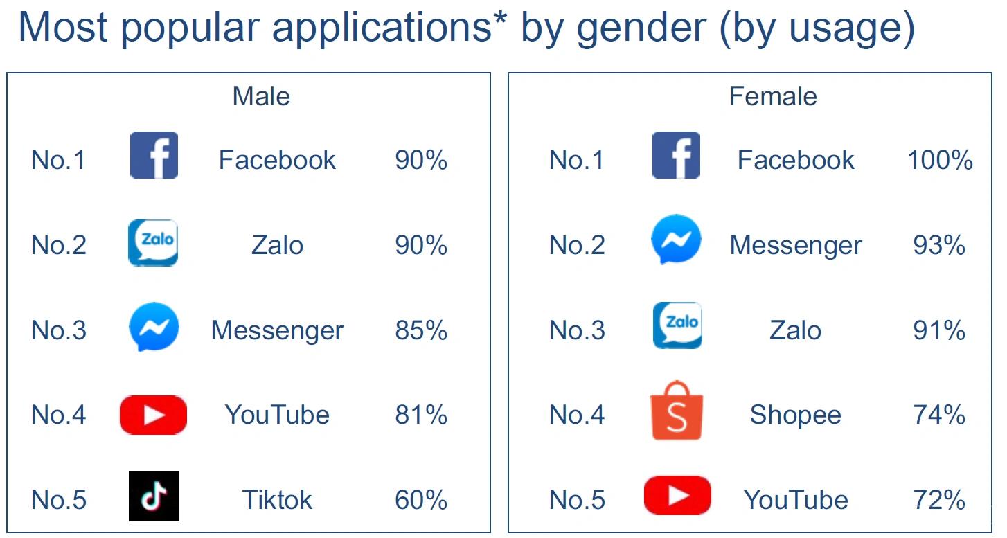 越南app排名,越南手机app软件排行