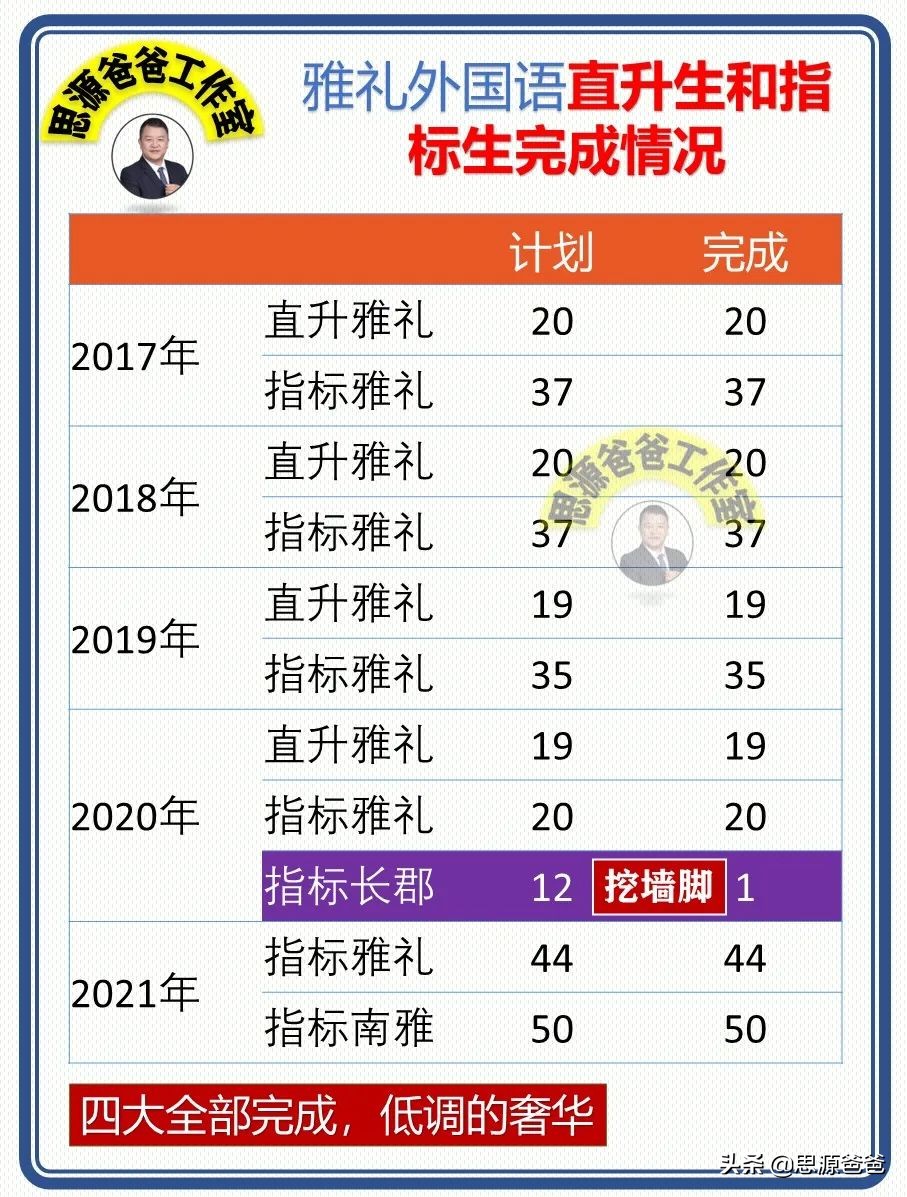 大话雅礼外国语：特色择校输给郡外，南雅指标输给长外，是否择校