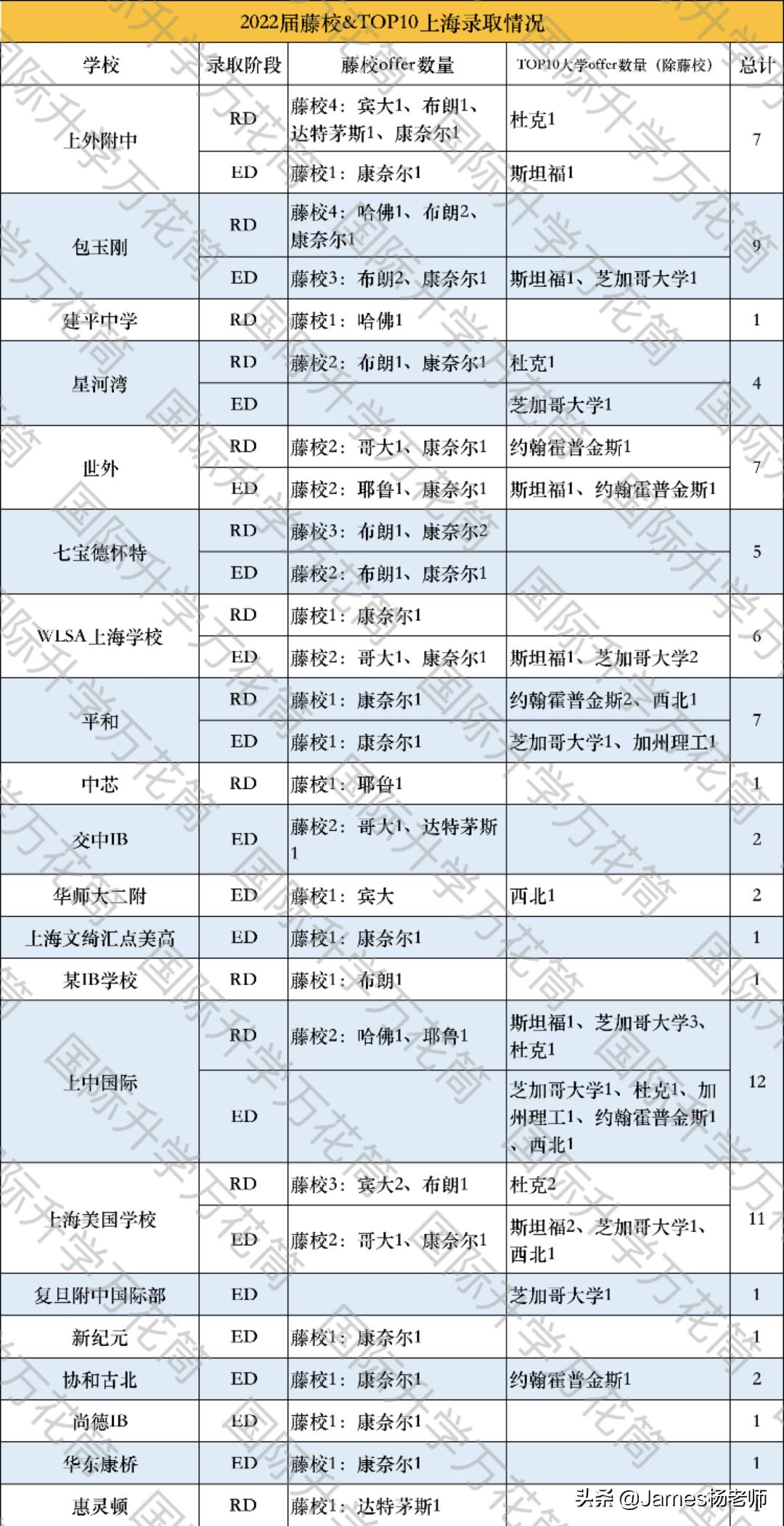 2022美国大学各校放榜时间,上海国际高中美国名校录取