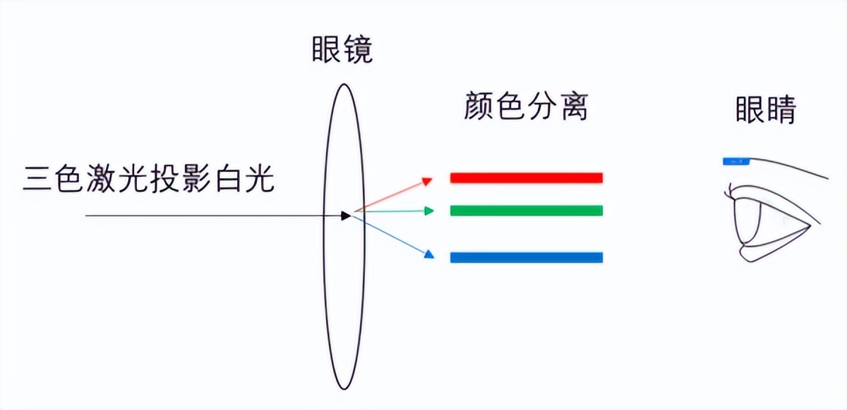 如何评价三色激光?高情商:“老技术”,低情商:电子垃圾