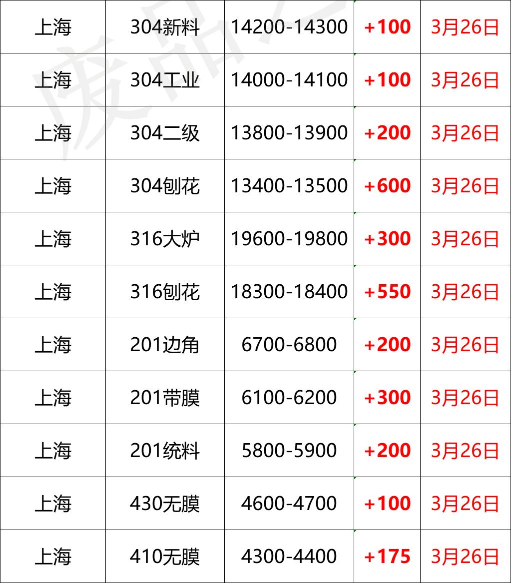 最新3月26日不锈钢基地报价参考（附不锈钢价格表）