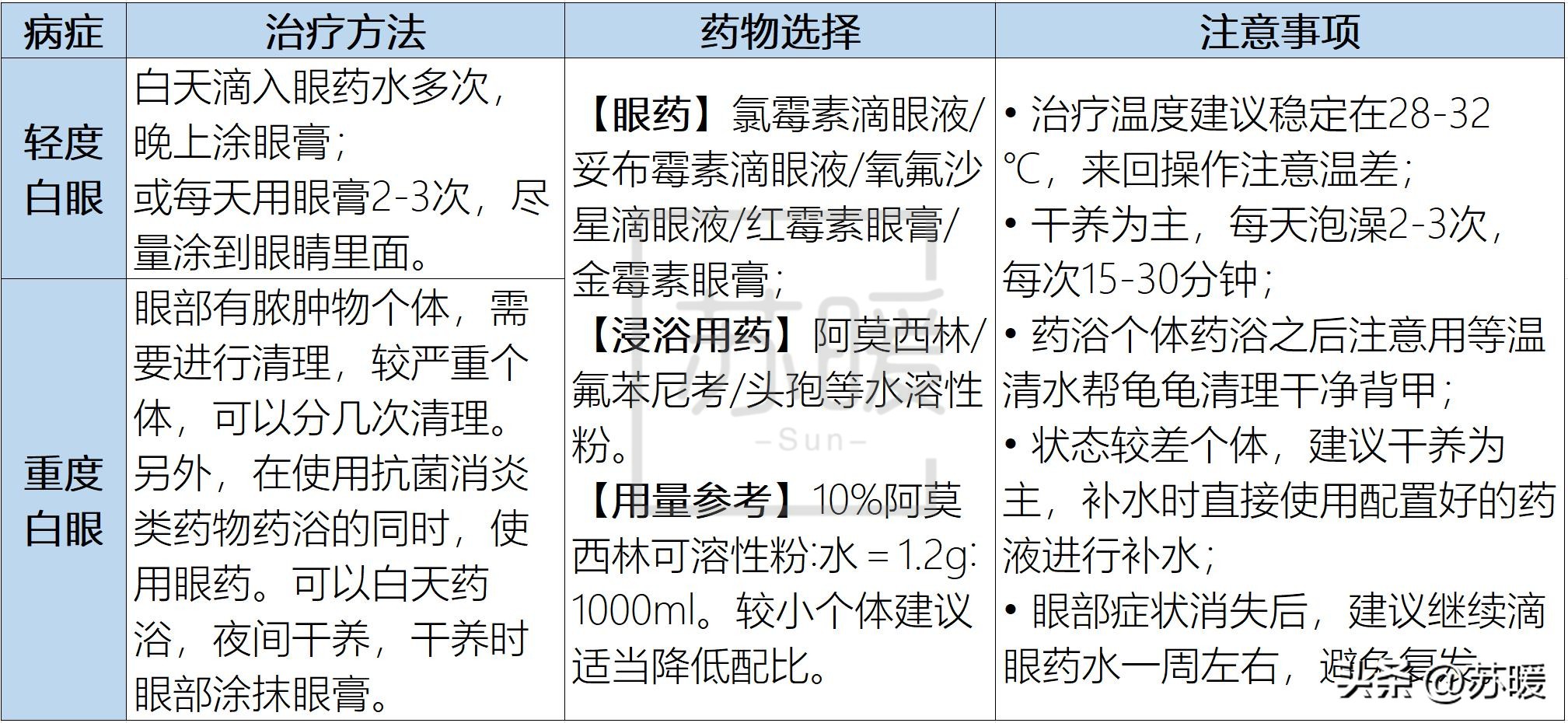 乌龟白眼不用药的治疗方法,乌龟白眼怎样治没有药