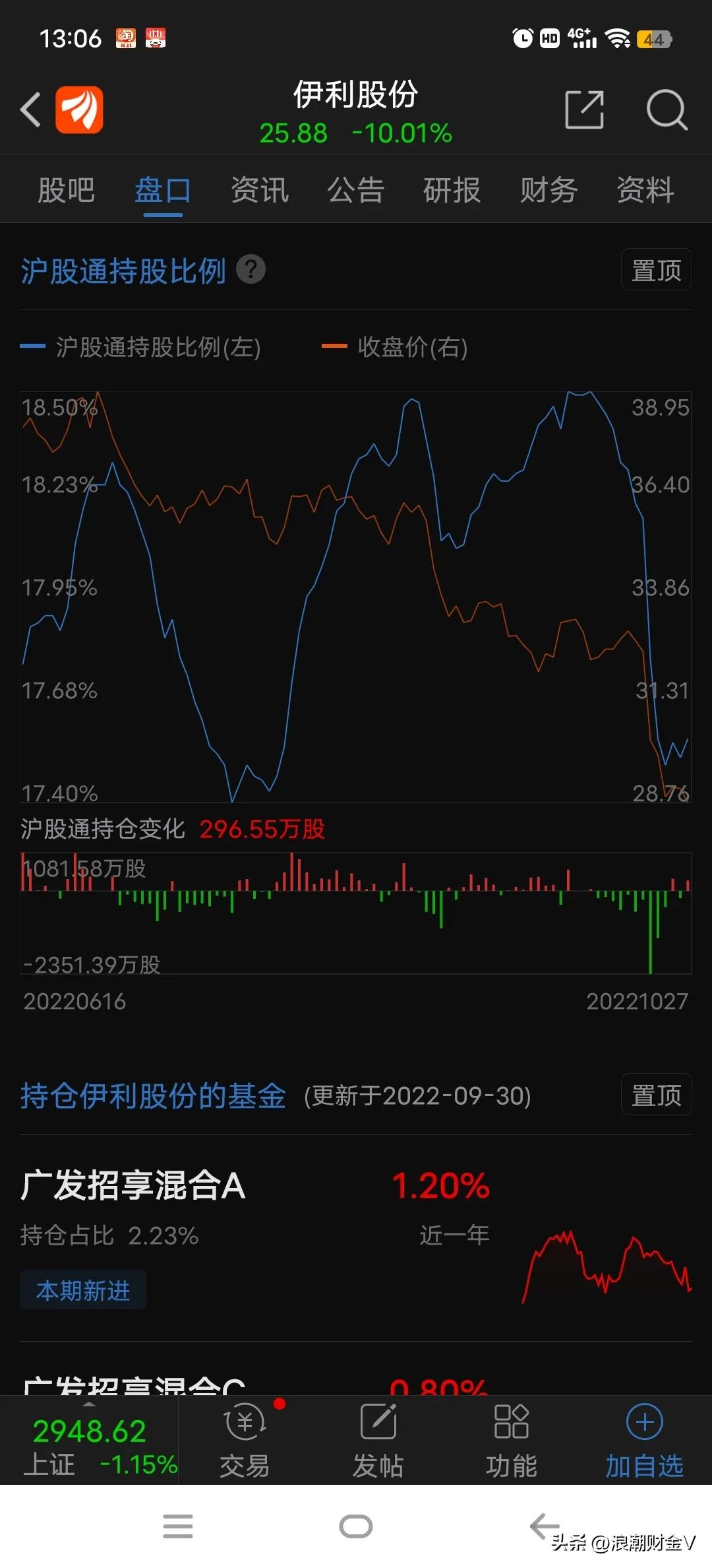 伊利股份股票下跌该不该补仓,今日伊利股份跌停怎么看