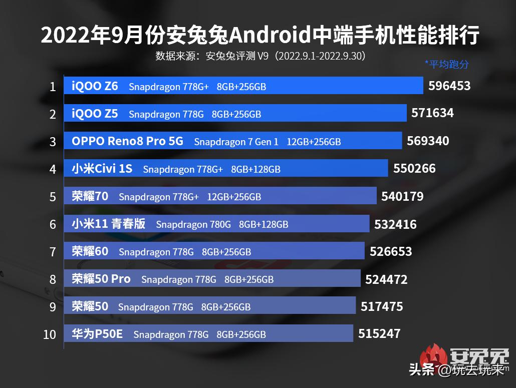 安卓手机9月好评榜,9月安卓手机流畅度排行榜