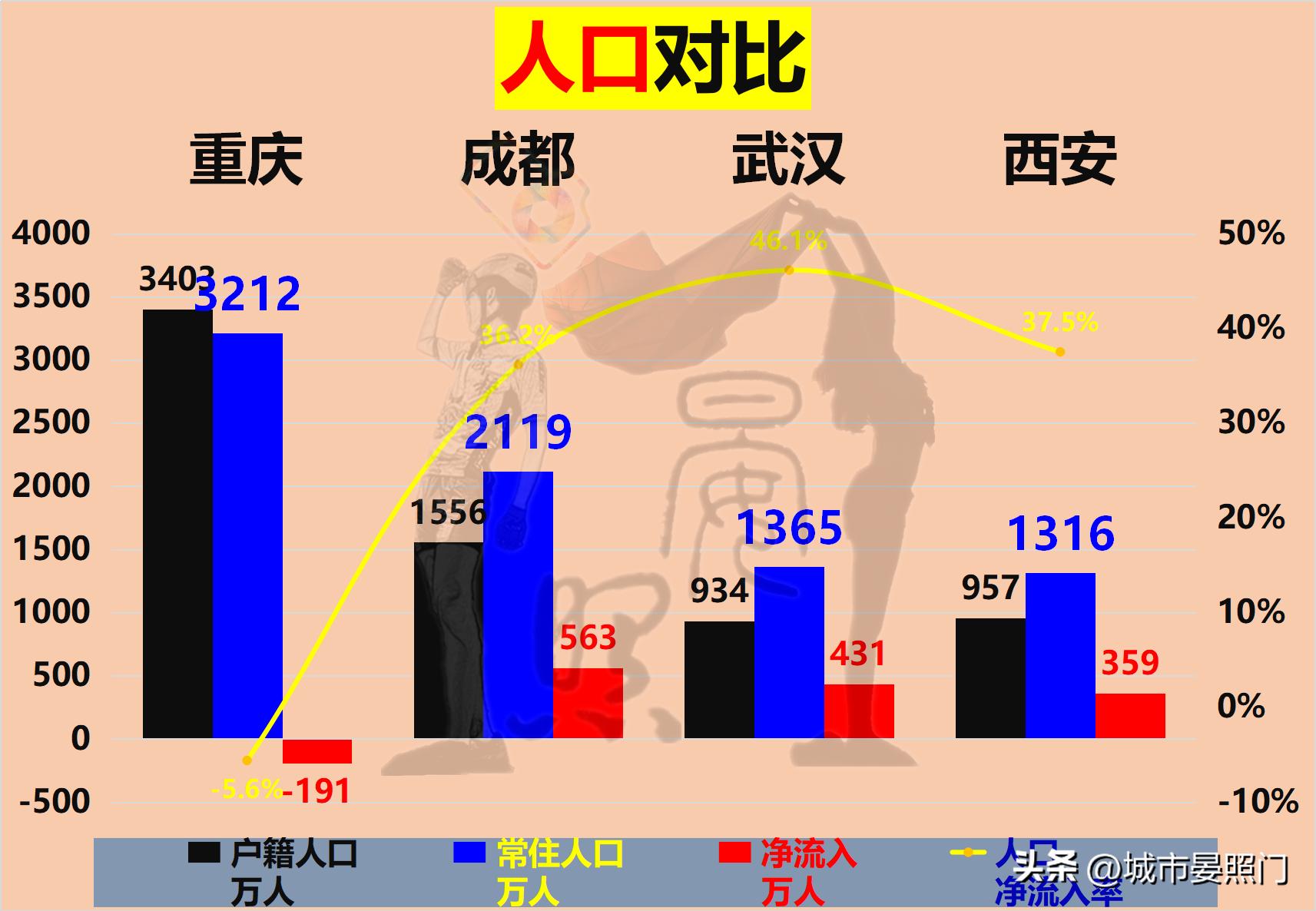 内陆四大城市：武汉稳居第一，重庆力压成都，西安掉队