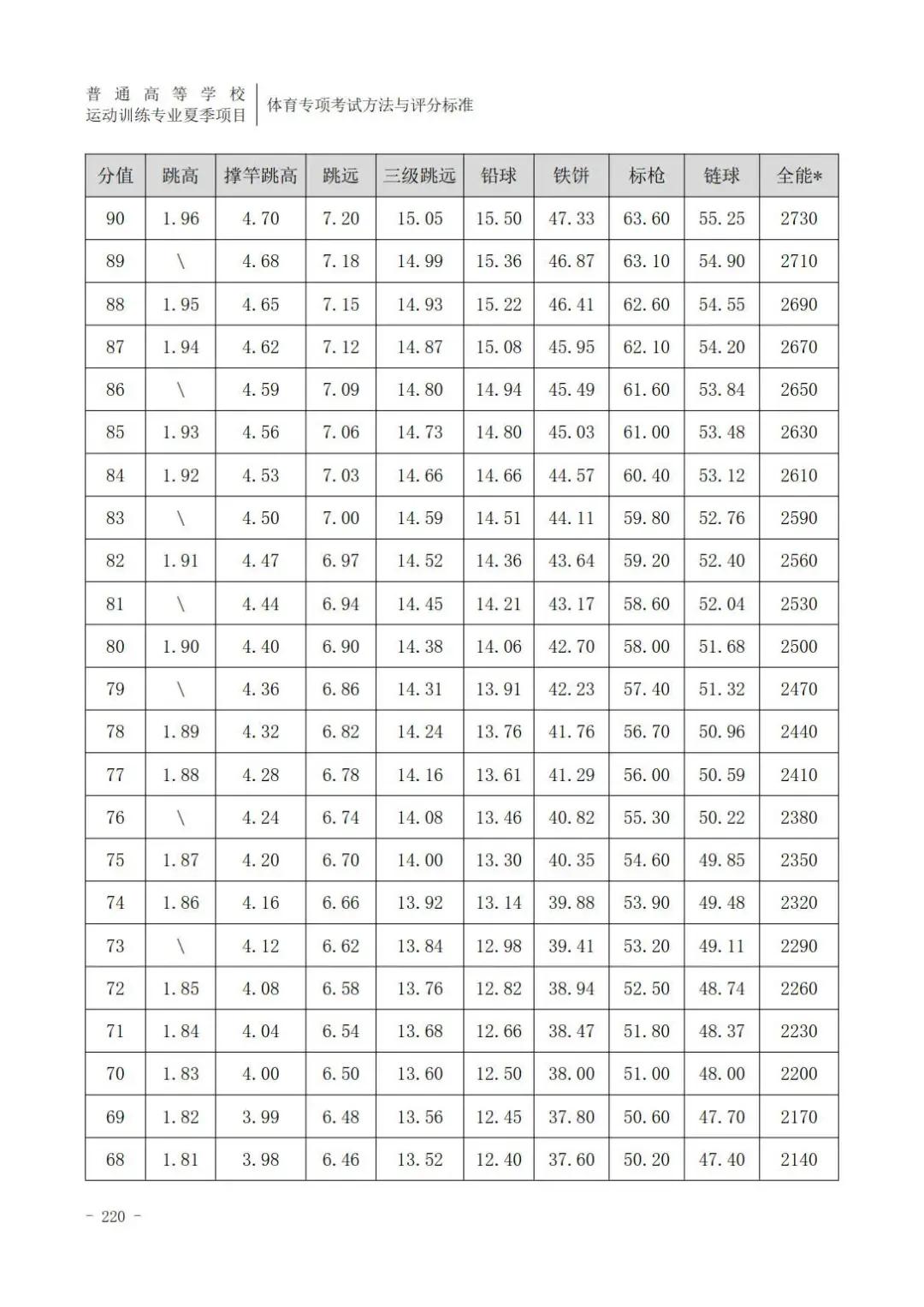 田径400米专项成绩评分对照表,云南体育高考田径专项评分标准