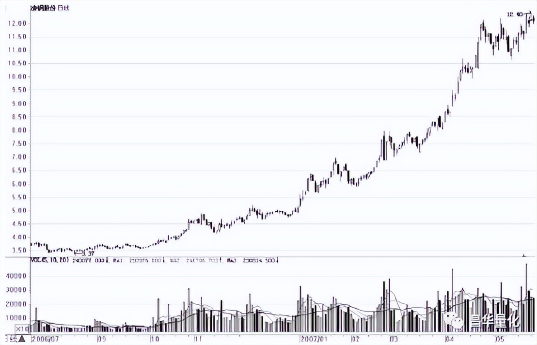 股市量能形态,股市成交量运用技巧