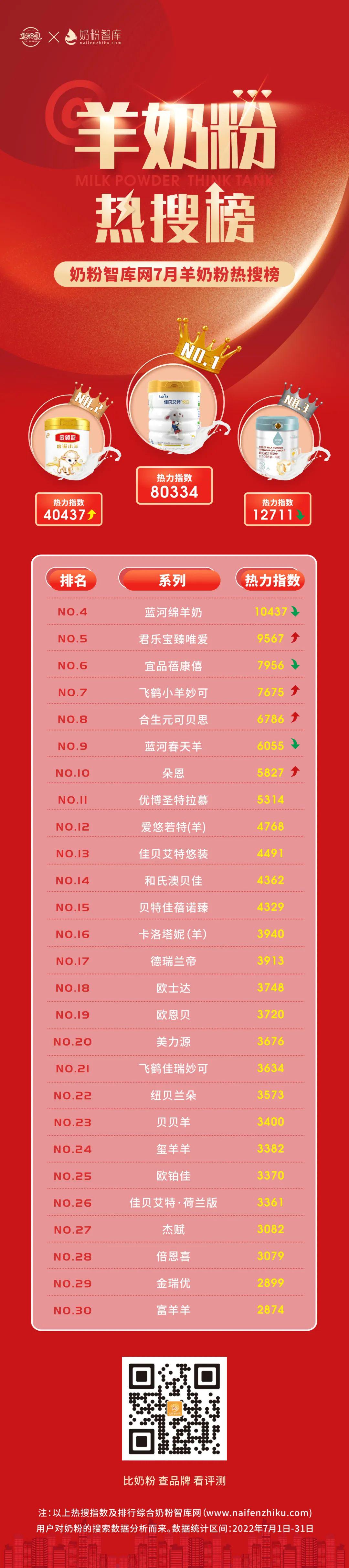 2018值得关注的10大奶粉新品牌,今日热点奶粉榜单