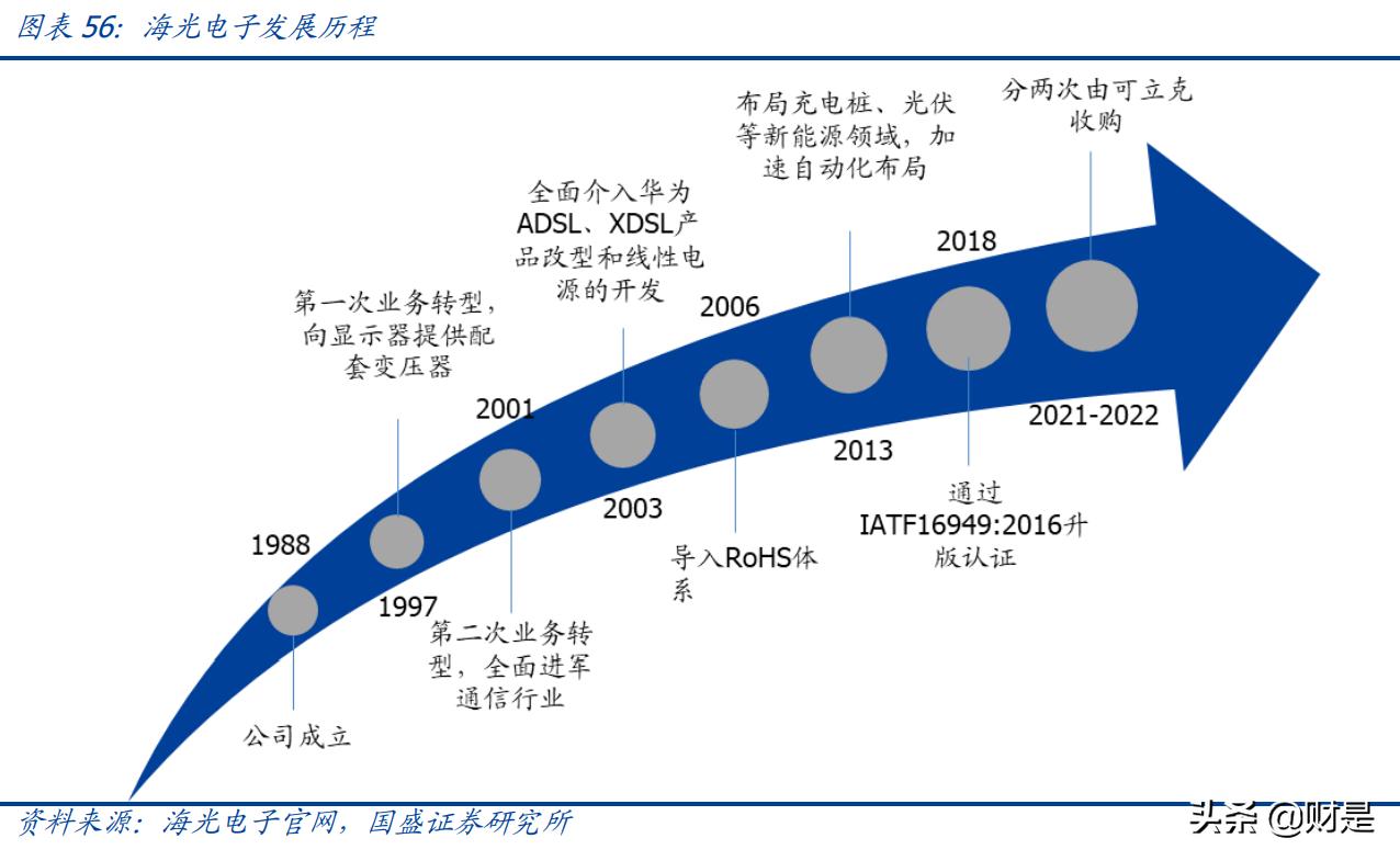可立克研究报告：双重拐点，磁性汽车电子龙头