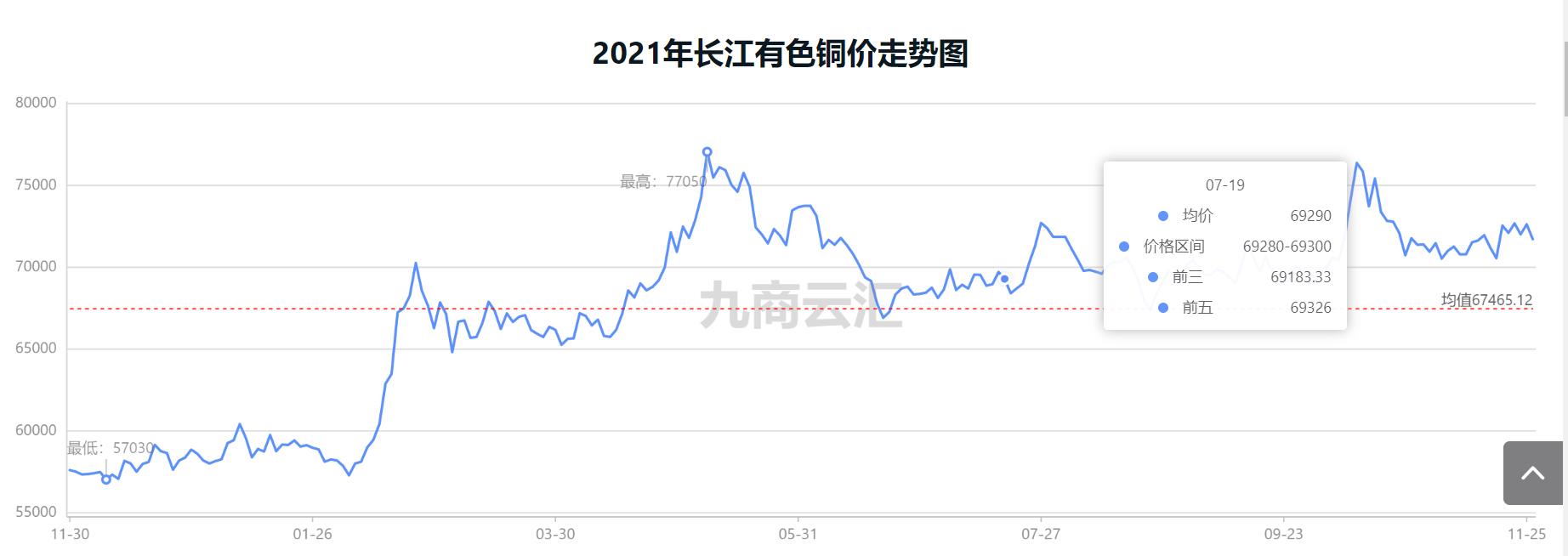 2019-2022铜历史行情,2020-2021铜价月度走势图
