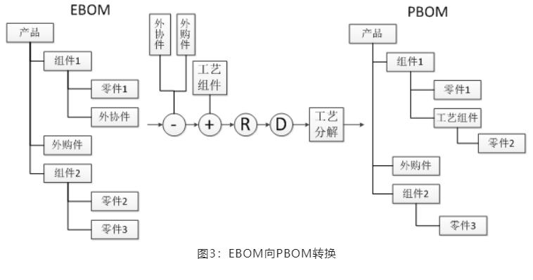 PLM产品全生命周期管理系统的BOM多视图演变与重构研究