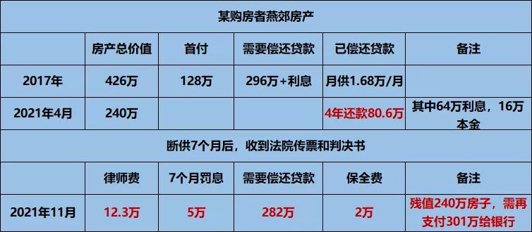首付70万买房打了水漂,房价疯长贷款买房的心路历程