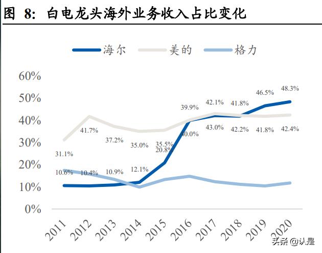 海尔智家转型线上做出典范,海尔智家年中报发布会