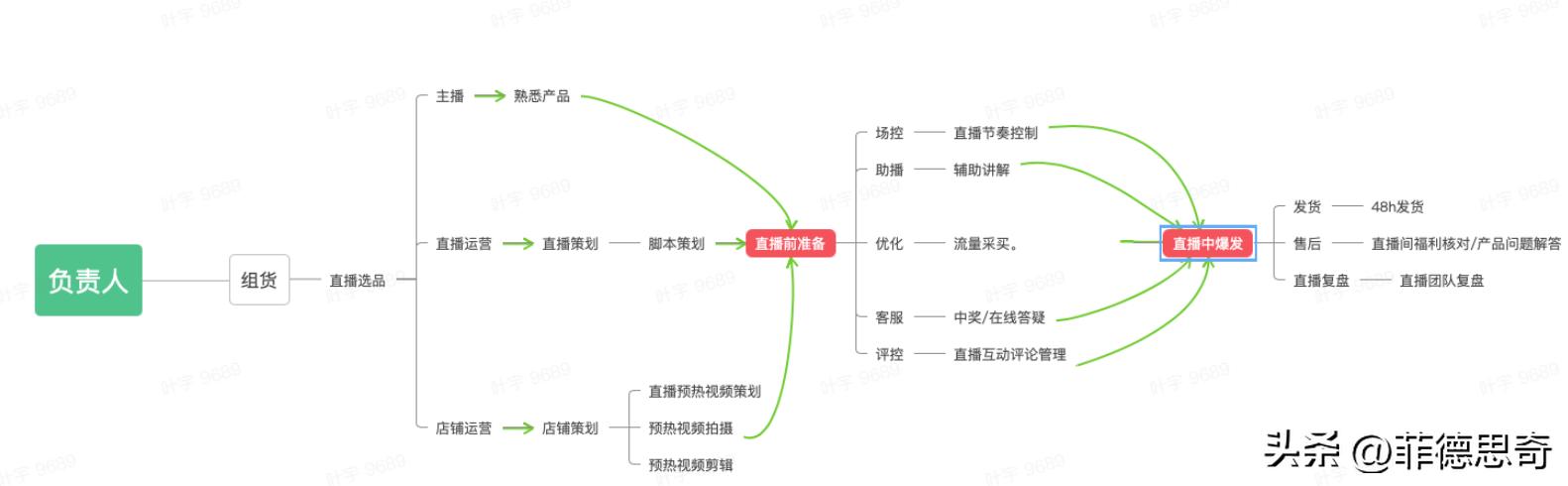 抖音直播间运营课程大纲,抖音直播运营如何管理主播
