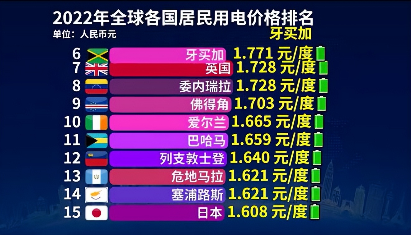 电价世界排名第一的国家,世界各国电价排行榜