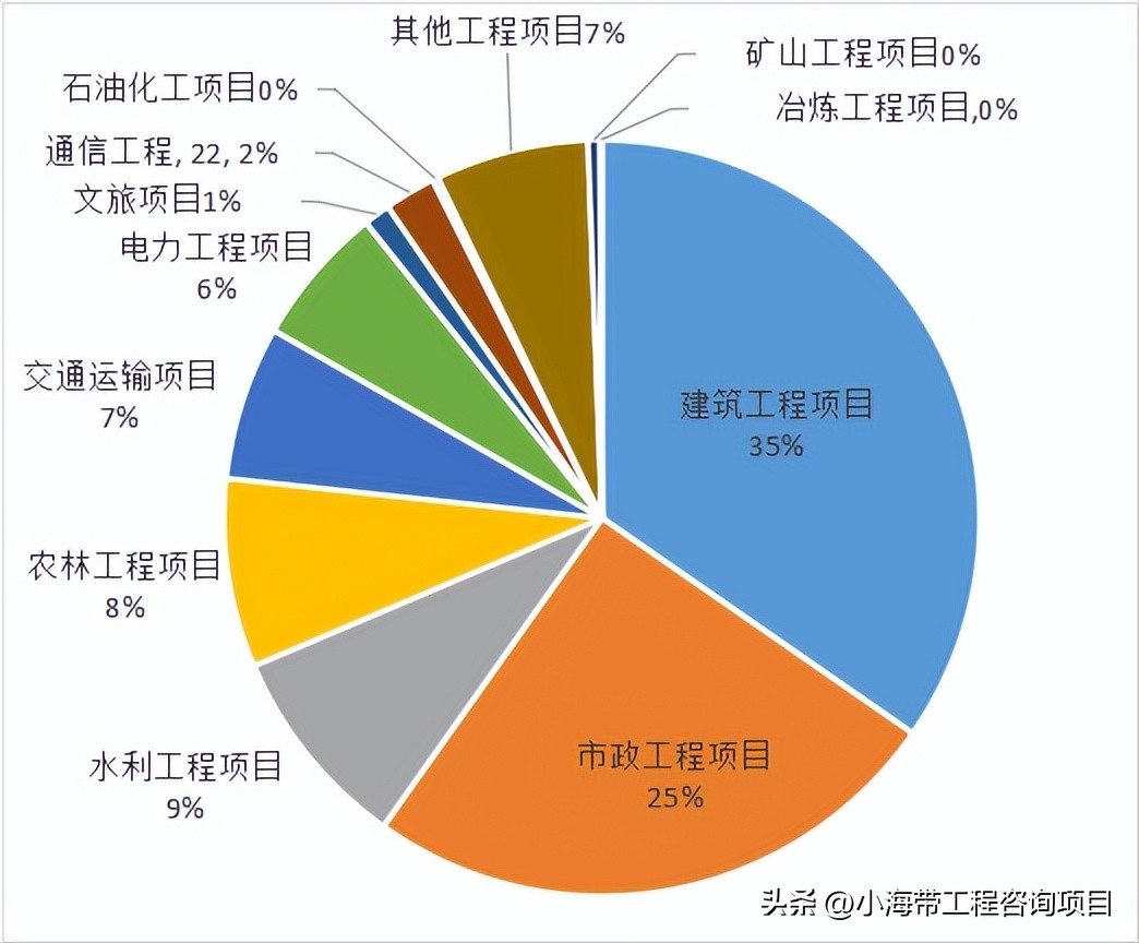 湖北省政府投资项目公示,2022年湖北省政府投资项目