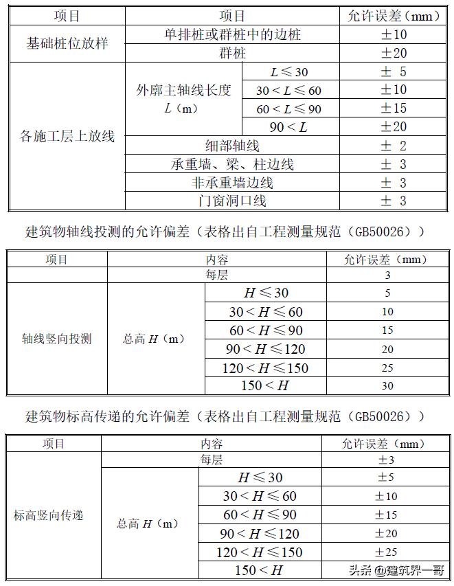 超高层建筑施工测量技术,超高层建筑测量规范
