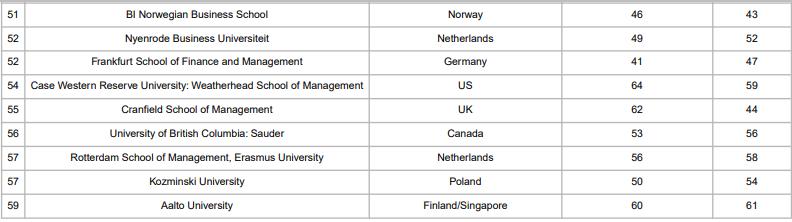 世界顶级国际教育学院排名,法国2020商学院管理硕士排名