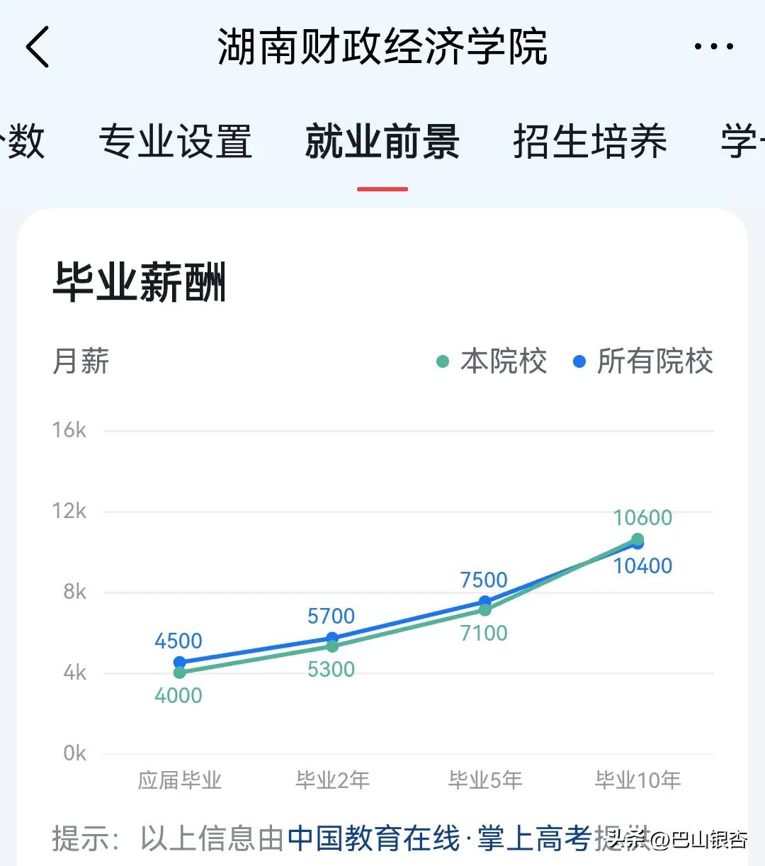 湖南这所一本院校,就业前景堪比211、双一流大学,月薪15900元