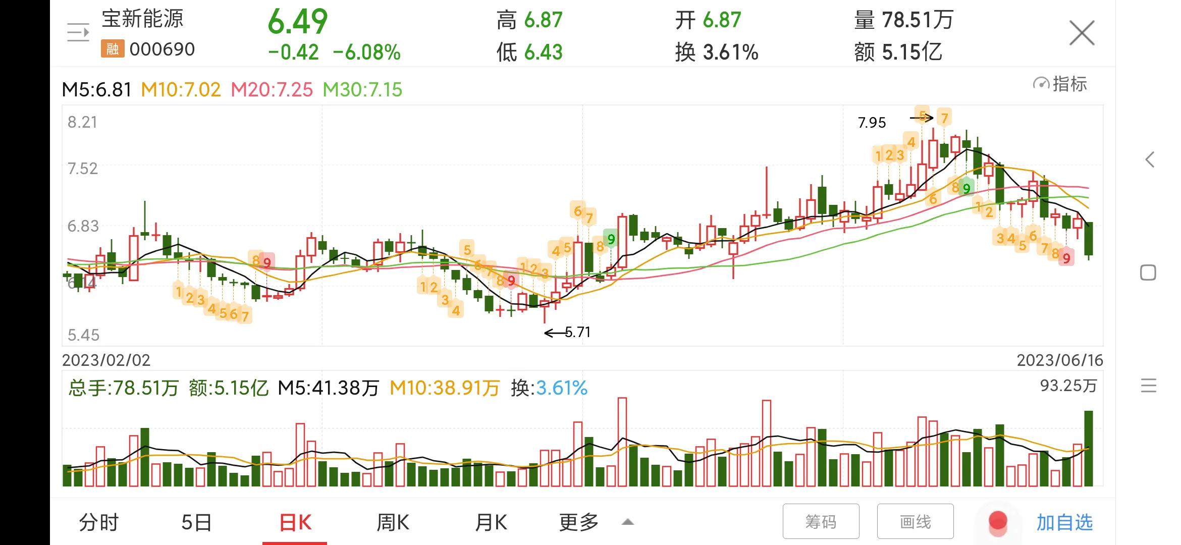宝新能源000690现在状况,000690宝新能源明天走势