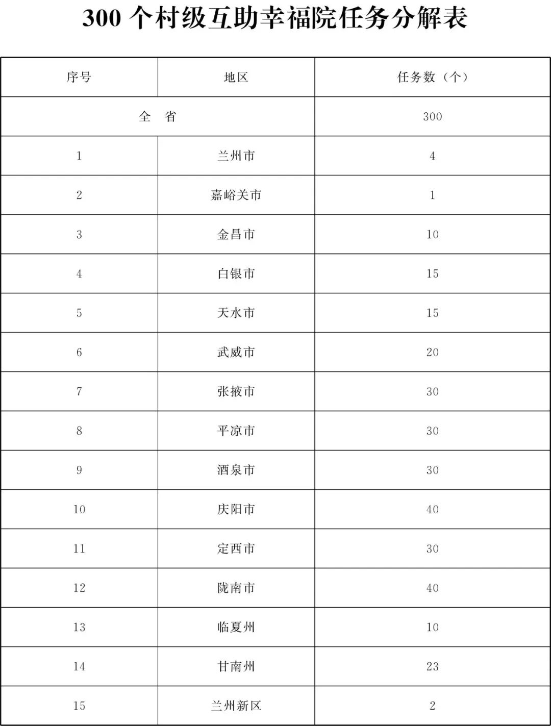 甘肃省为民兴办10件实事,甘肃省政府为民十大实事
