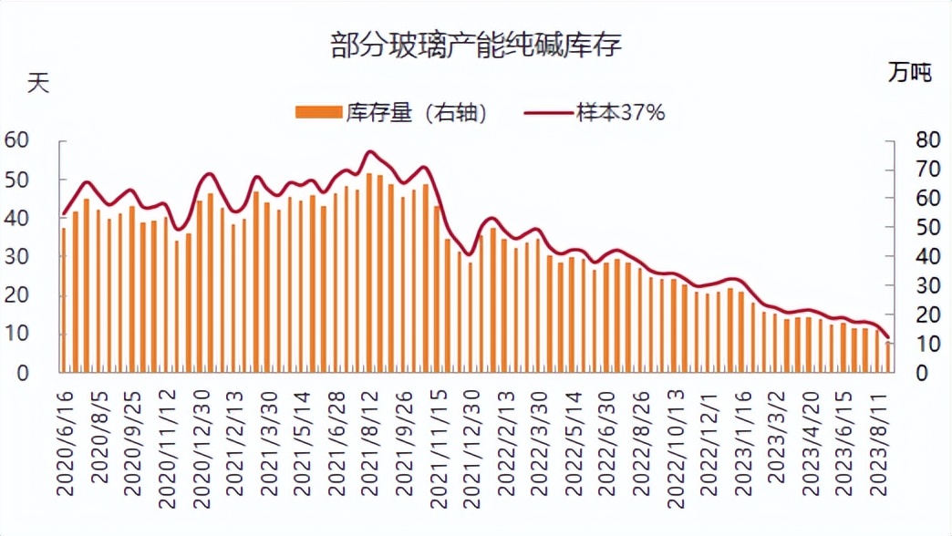 纯碱狂涨,纯碱暴涨后暴跌