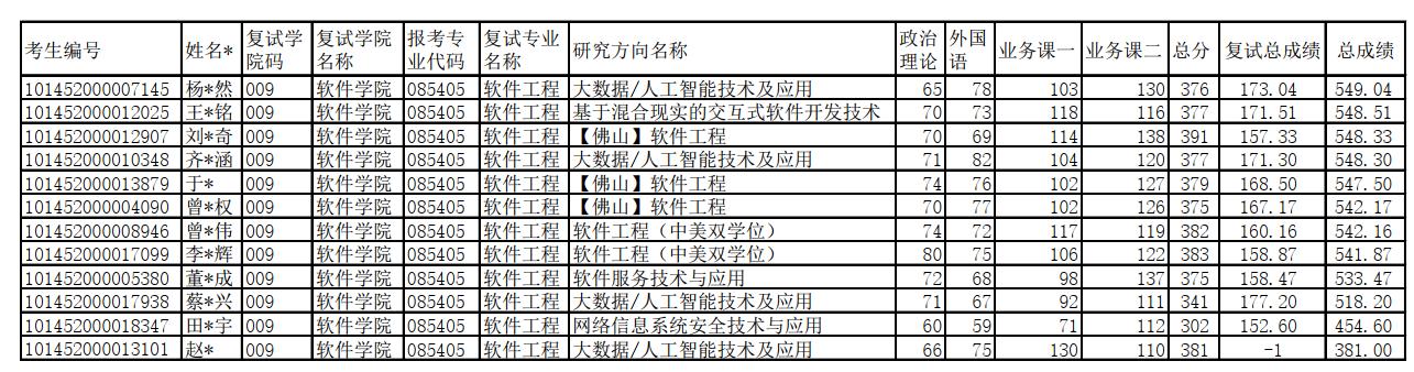 东北大学控制科学与工程2022复试,东北大学研究生复试何时出结果