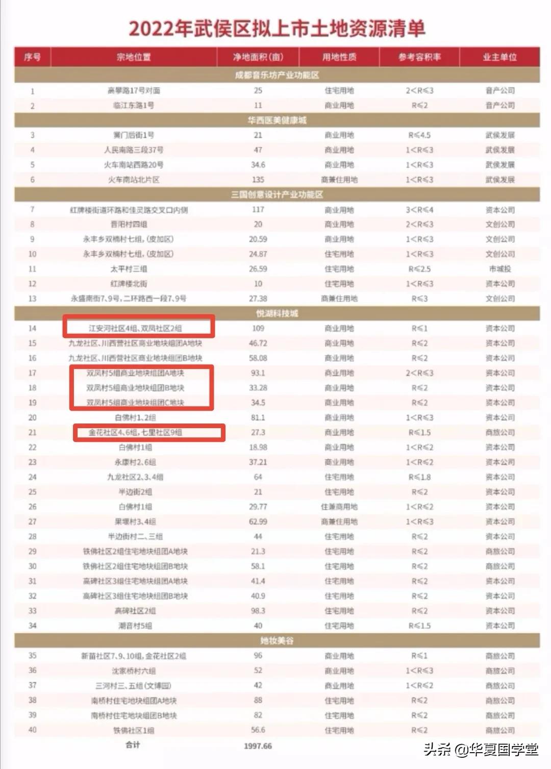2022年武侯重大项目投资清单发布，看悦湖科技城这个区域如何布局