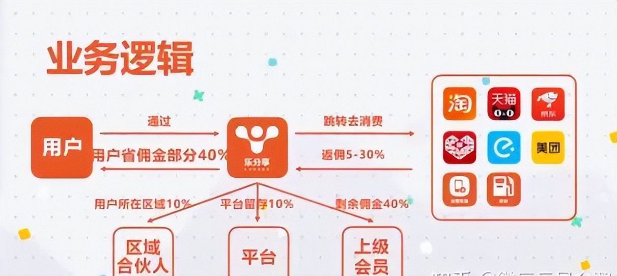 分享购会员机制,分享购创新型商业模式