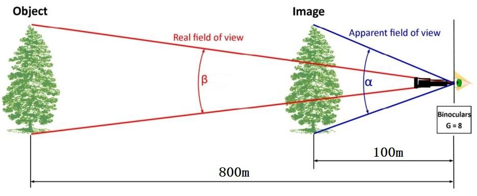 怎样选购家用望远镜,防水望远镜如何选购