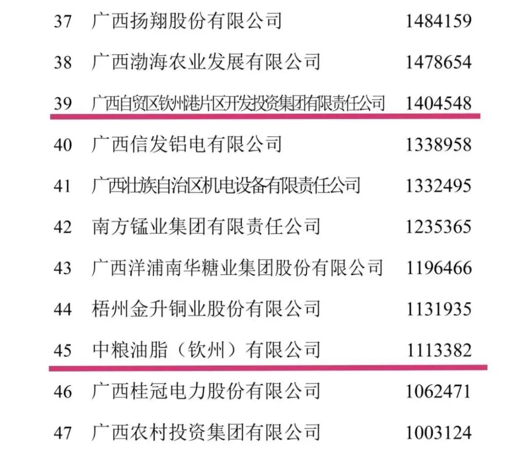 钦州企业100强企业名单,钦州国家级龙头企业有哪些