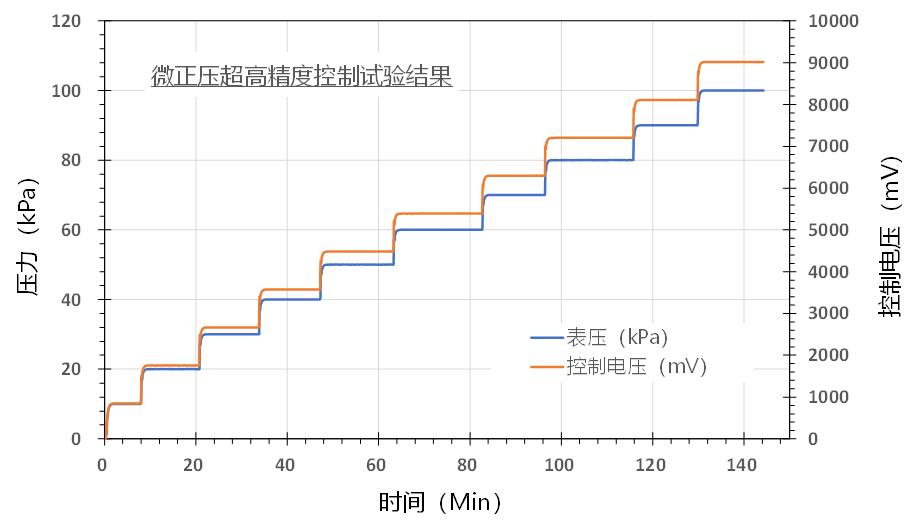 微正压0.1MPa以下的超高精度PID控制及其演示验证结果