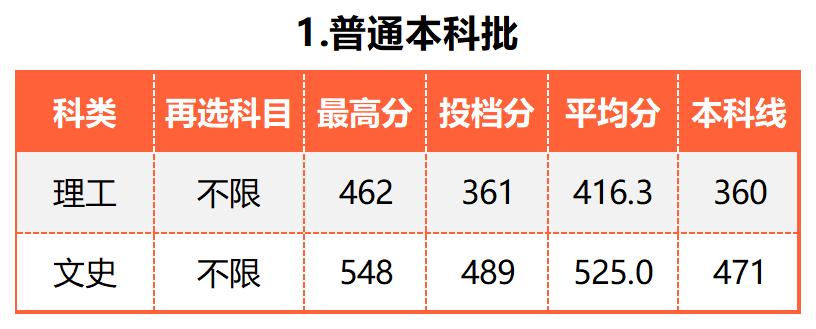 广东的多少分能上厦大,2019年要多少分才能进厦大