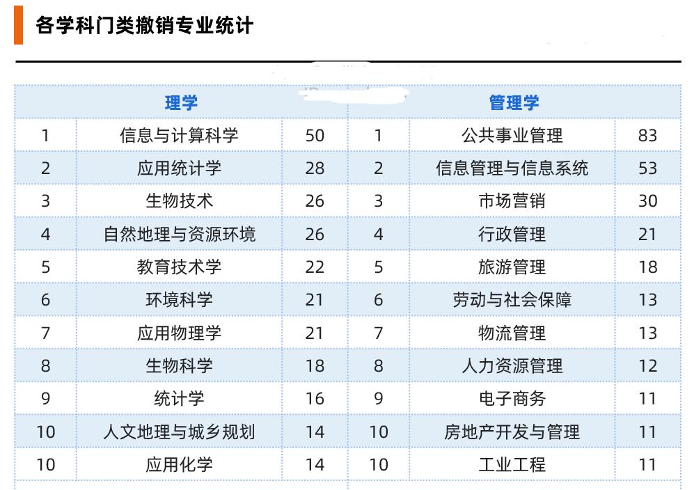 ​83个大学撤销公管专业，公考几十万人弃考，公务员不香了？