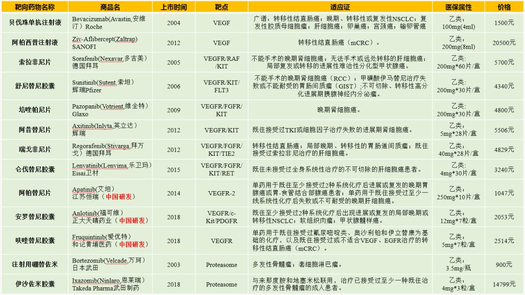 抗癌靶向药是哪些药,抗癌靶向药什么价格