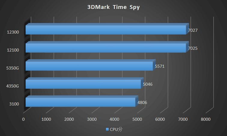 这CPU也太凉快了！IntelCorei312100、12300首发横评