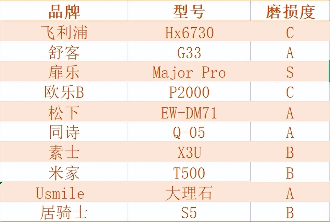 飞利浦usmile电动牙刷测评,电动牙刷推荐欧乐b