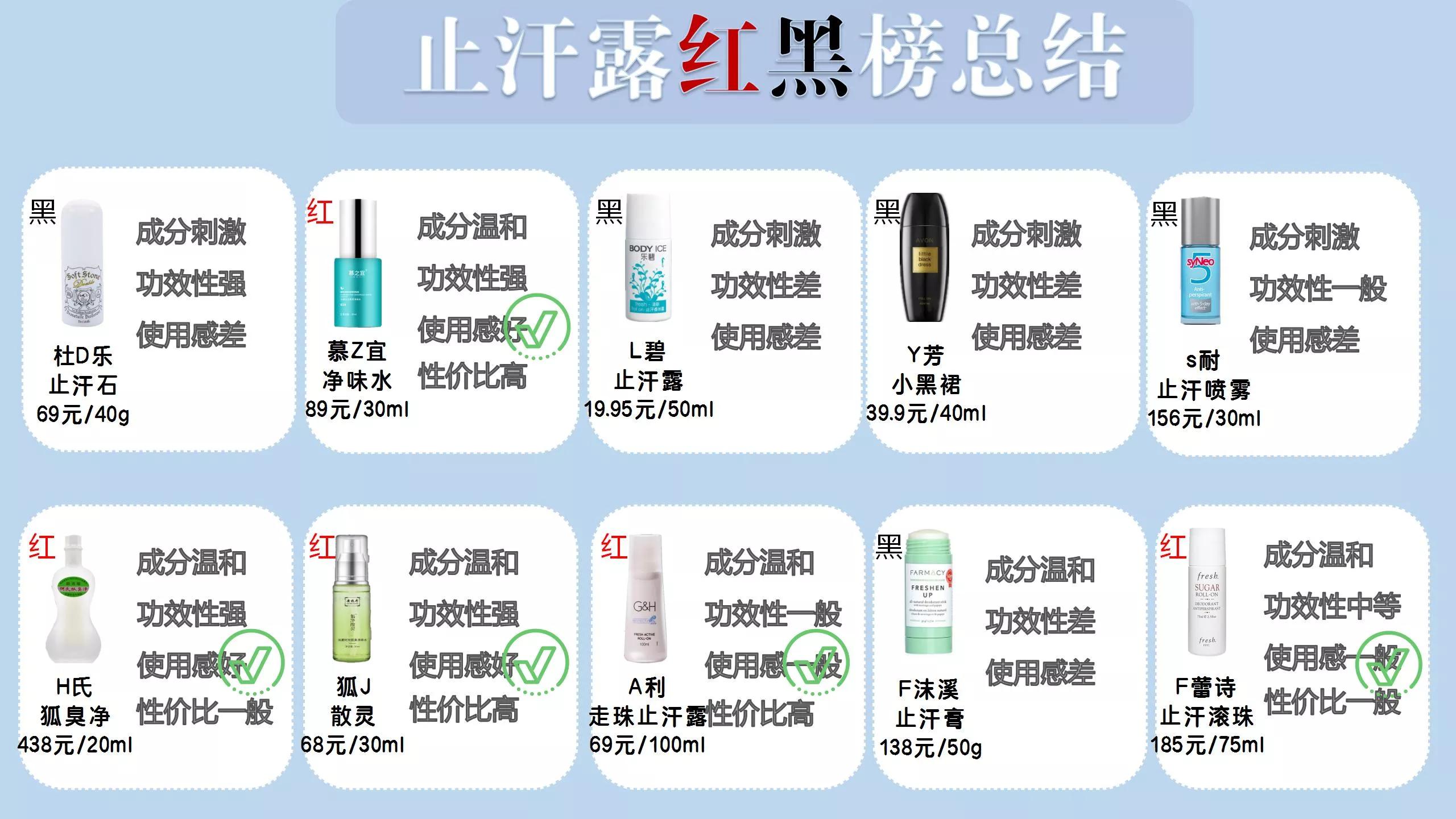 哪种止汗露祛狐臭最好测评,十大狐臭止汗露品牌排行榜