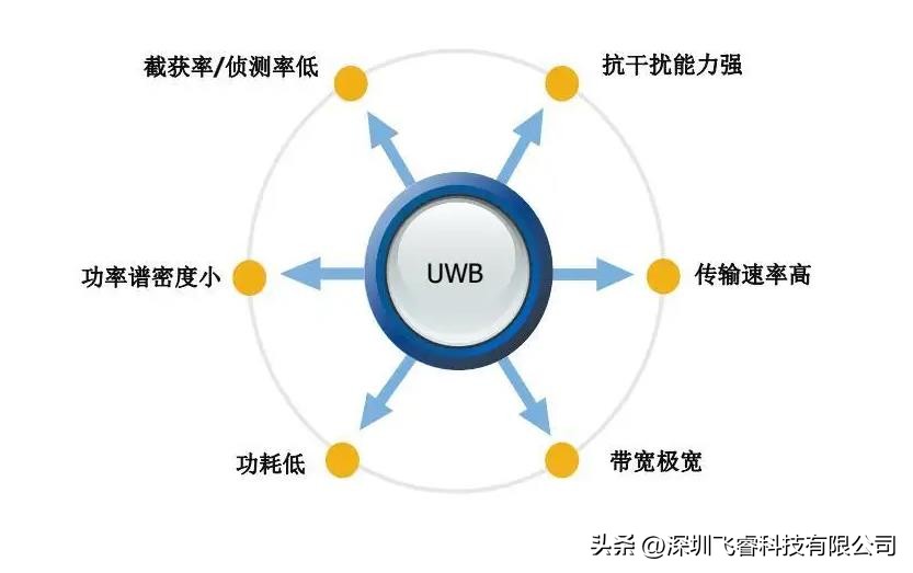 飞睿智能UWB人员定位技术，室内精确位置测距，超宽带脉冲方案
