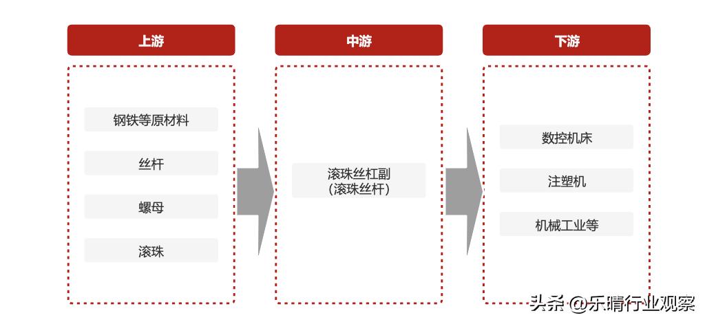 精密滚珠丝杆机器人,国内机器人滚珠丝杠上市公司