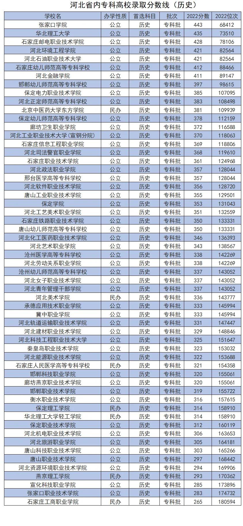 河北省高考各985高校录取结果查询,河北考生志愿可以填报几所大学
