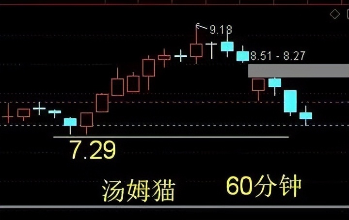 汤姆猫支撑位,汤姆猫压力位支撑位