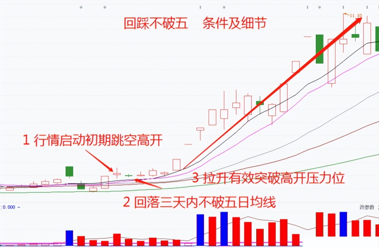 炒股新手必看的10个方法,炒股记住6个数字