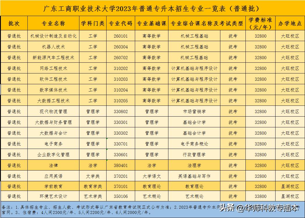 广东室内设计专插本可转什么专业,专插本跨专业什么专业好广东