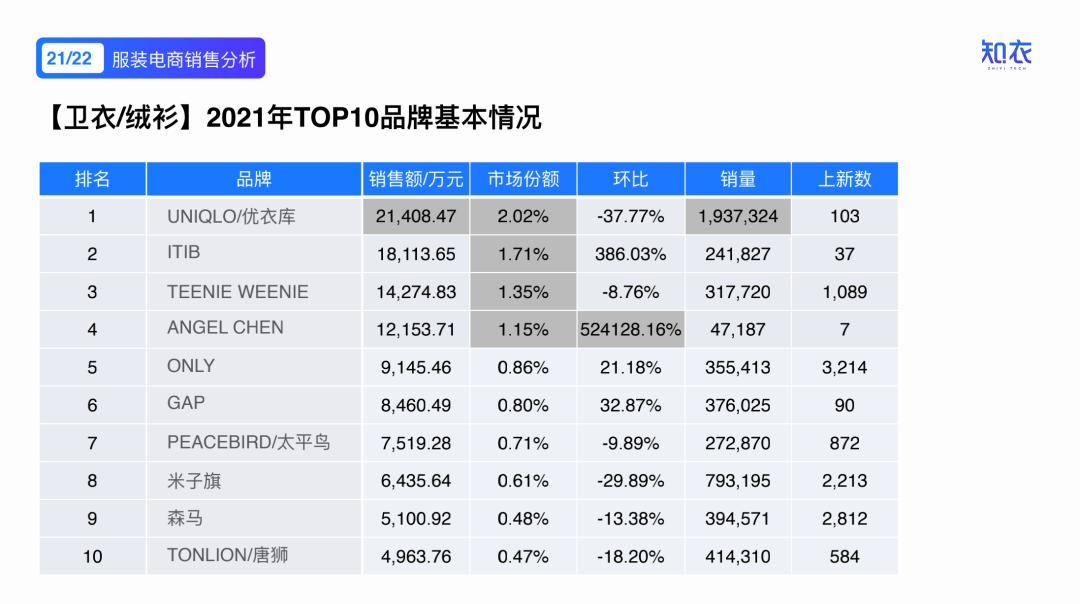 2020女装爆款分析,2022年新款女装爆款上衣排行榜